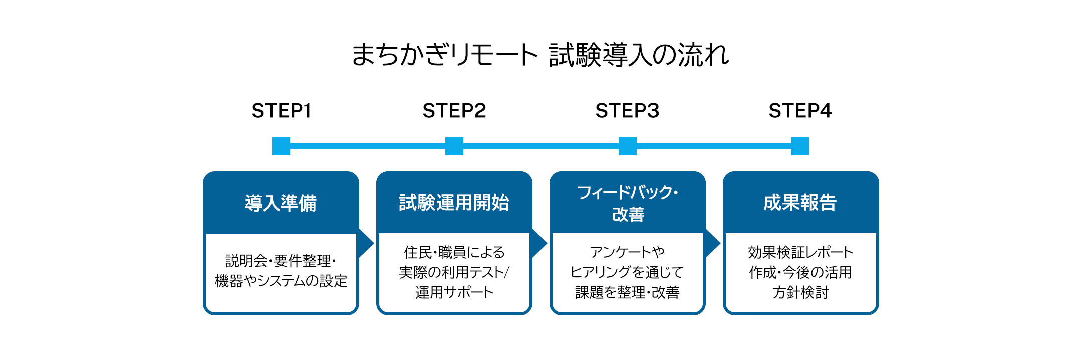 まちかぎリモート 試験導入の流れ