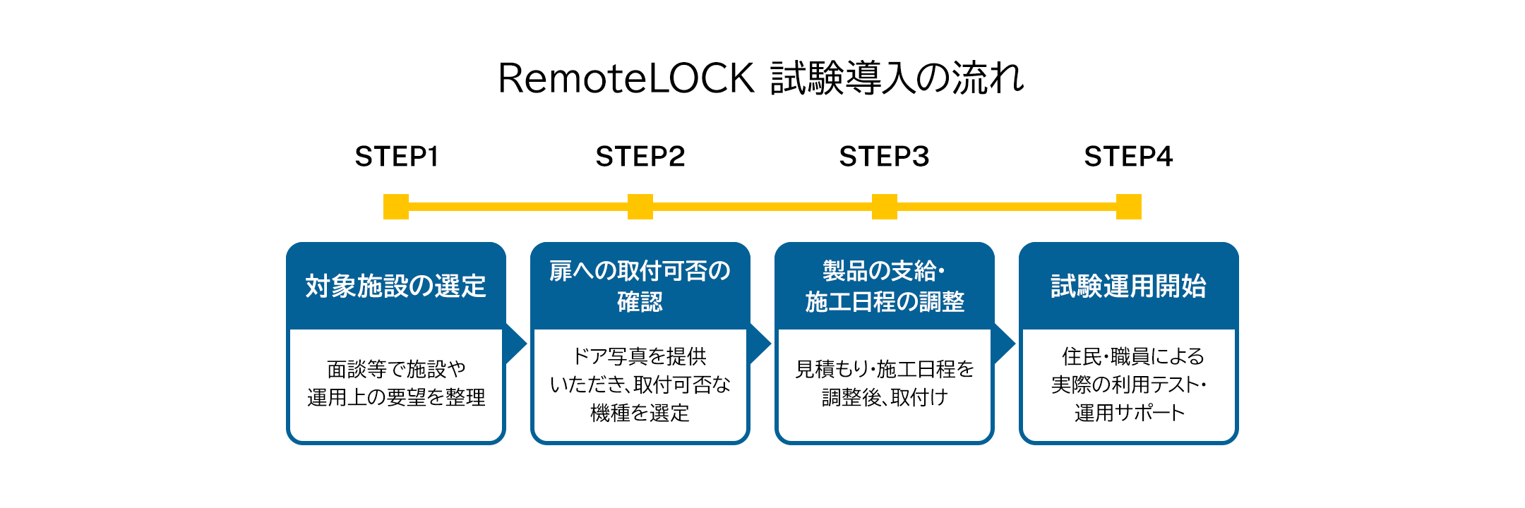 RemoteLOCK 試験導入の流れ